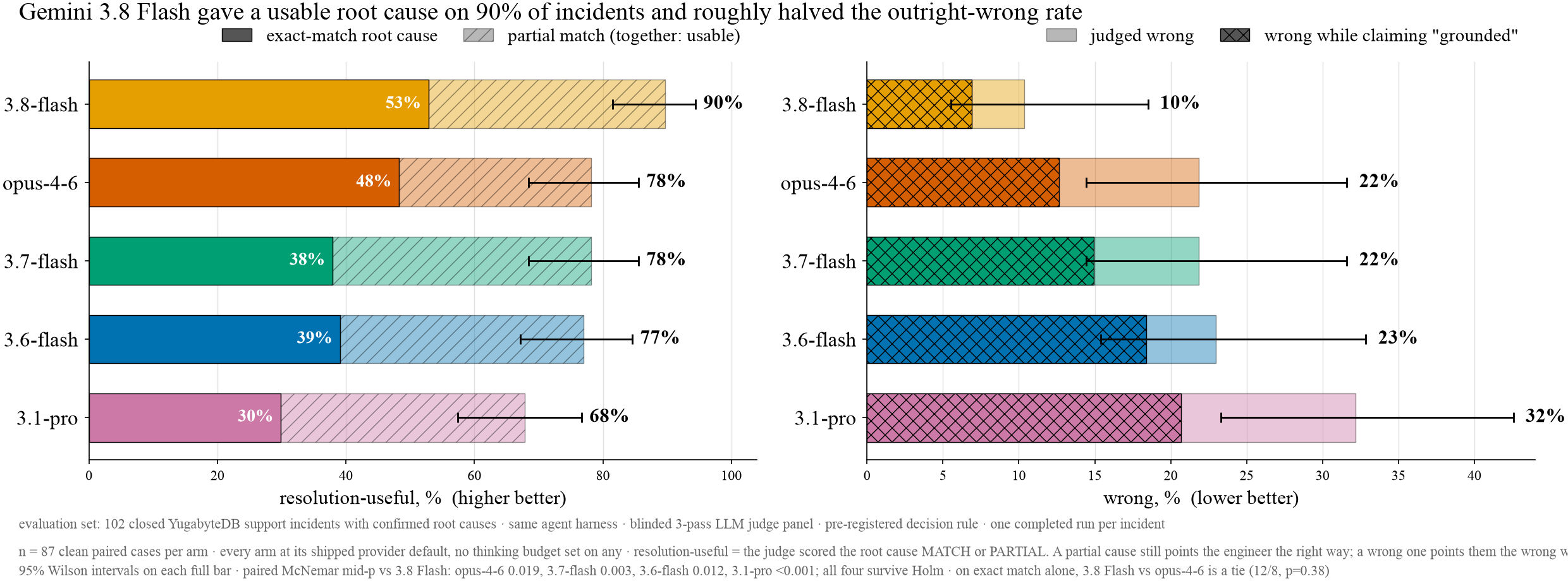 Five arms on the same 87 incidents: usable root cause (exact match as the solid part of each bar) and outright wrong, with the share of wrong answers that carried a "grounded" label. 95% Wilson intervals.