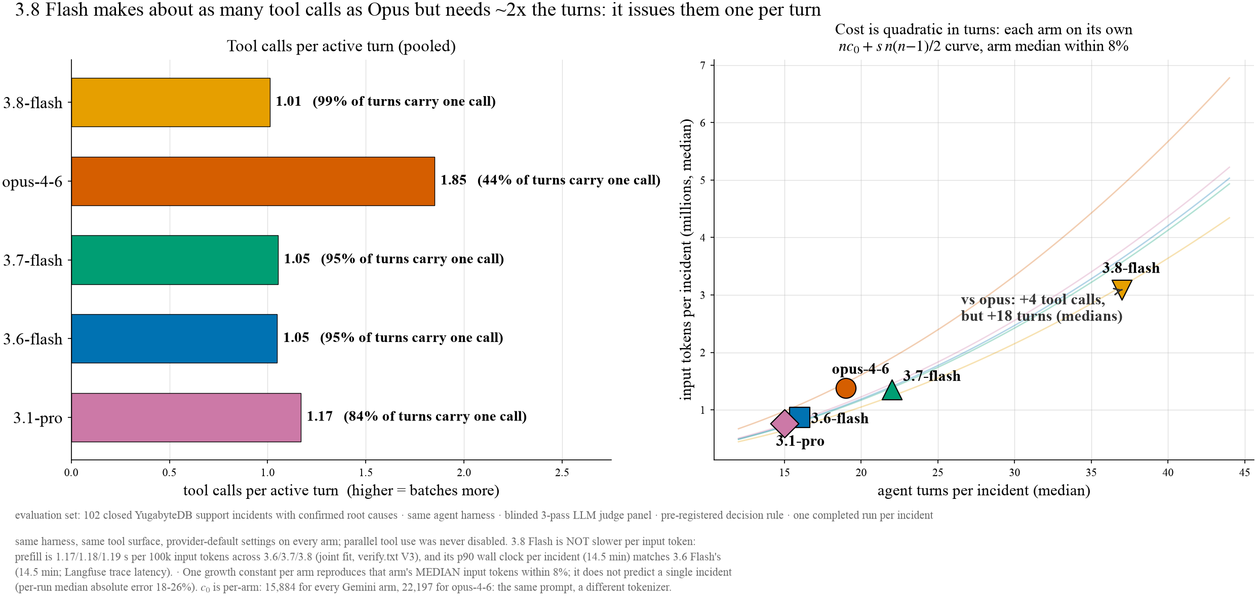Left: tool calls per active turn, pooled over turns. Right: median input tokens per incident against median turns per incident, with each arm's own quadratic curve; the arm median is reproduced within 8%.