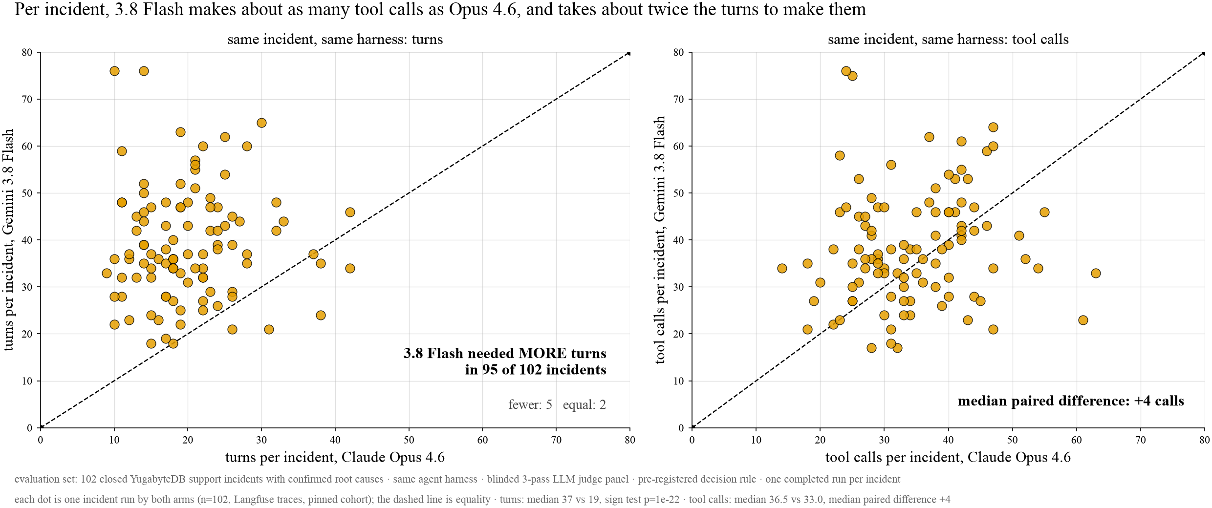One dot per incident run by both arms (n=102): turns (left) and tool calls (right), 3.8 Flash against the comparison arm. Medians 37 vs 19 turns; median paired call difference +4.