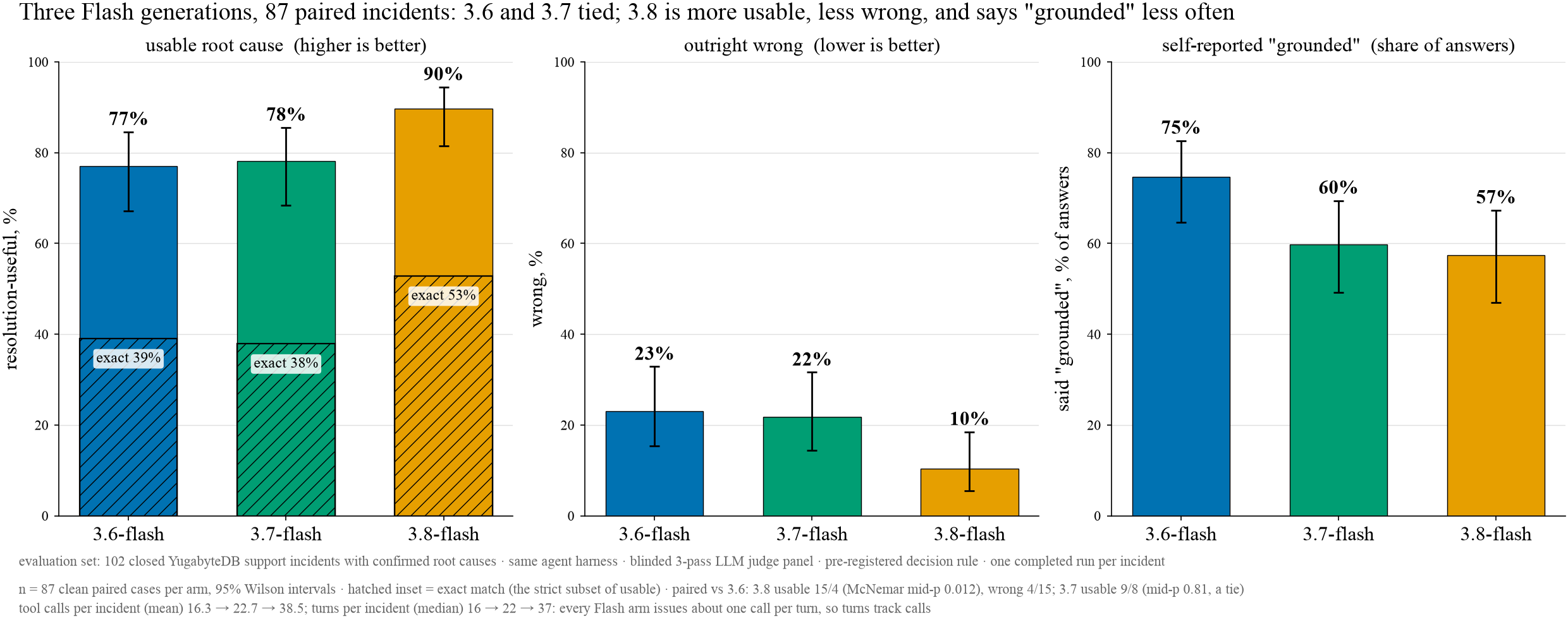 Three Flash generations on the same 87 paired incidents: usable root cause, outright wrong, and self-reported "grounded". Proportions with 95% Wilson intervals; exact match shown inside each usable bar.
