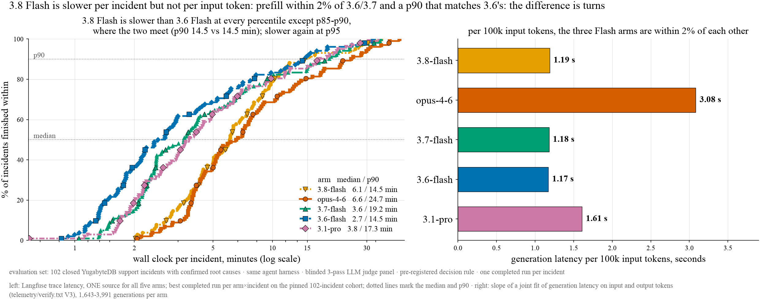 Left: cumulative wall clock per incident, log minutes, one latency source for all five arms; legend gives median and p90. Right: generation latency per 100k input tokens from a joint fit.