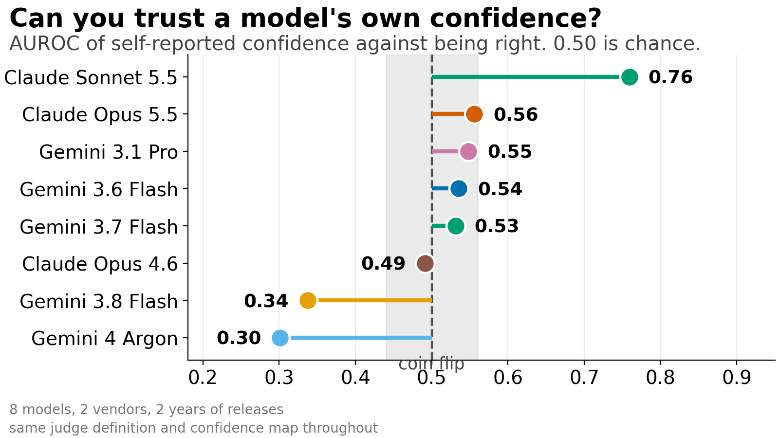 AUROC of self-reported confidence, eight models