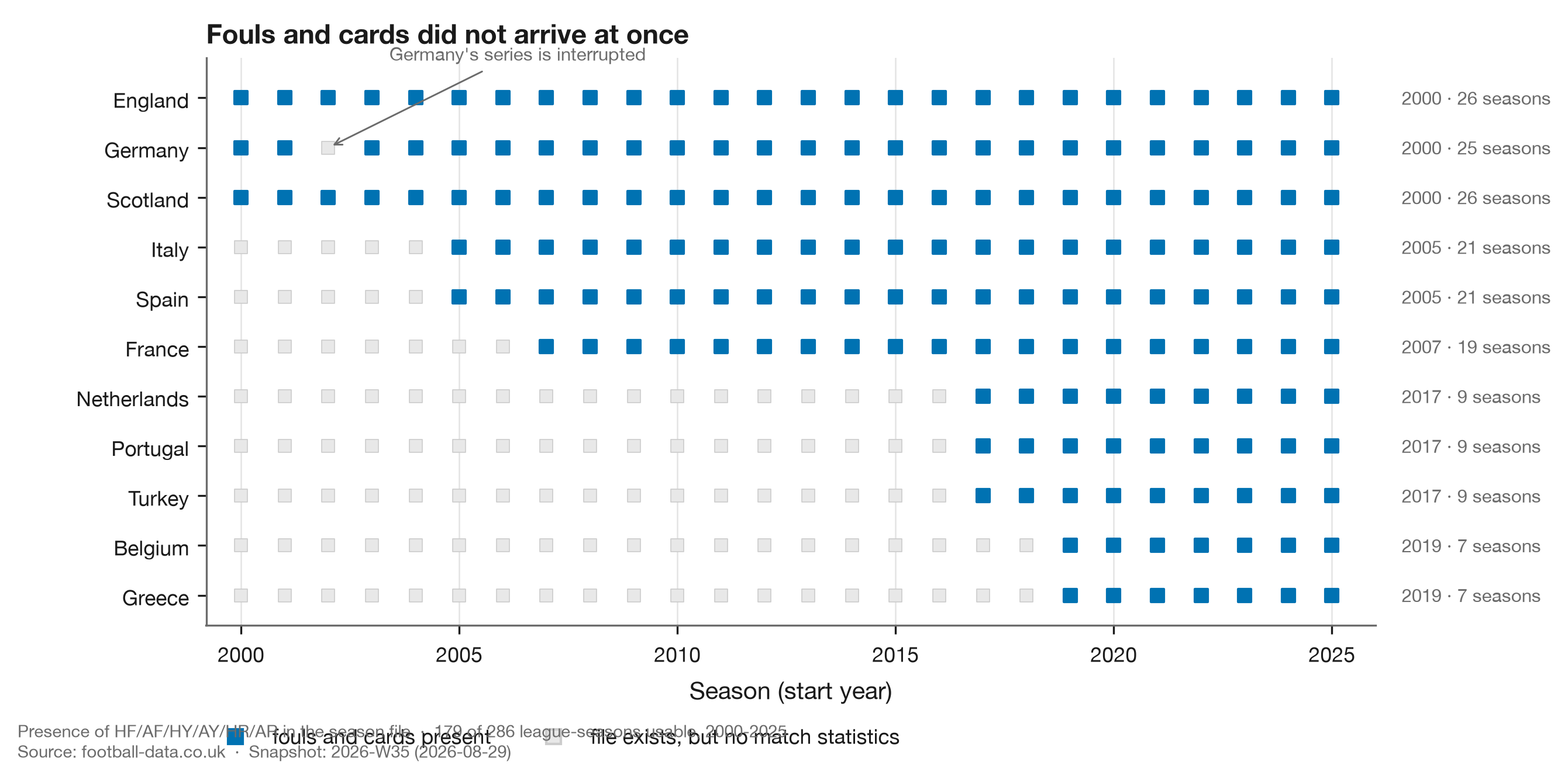 Coverage timeline