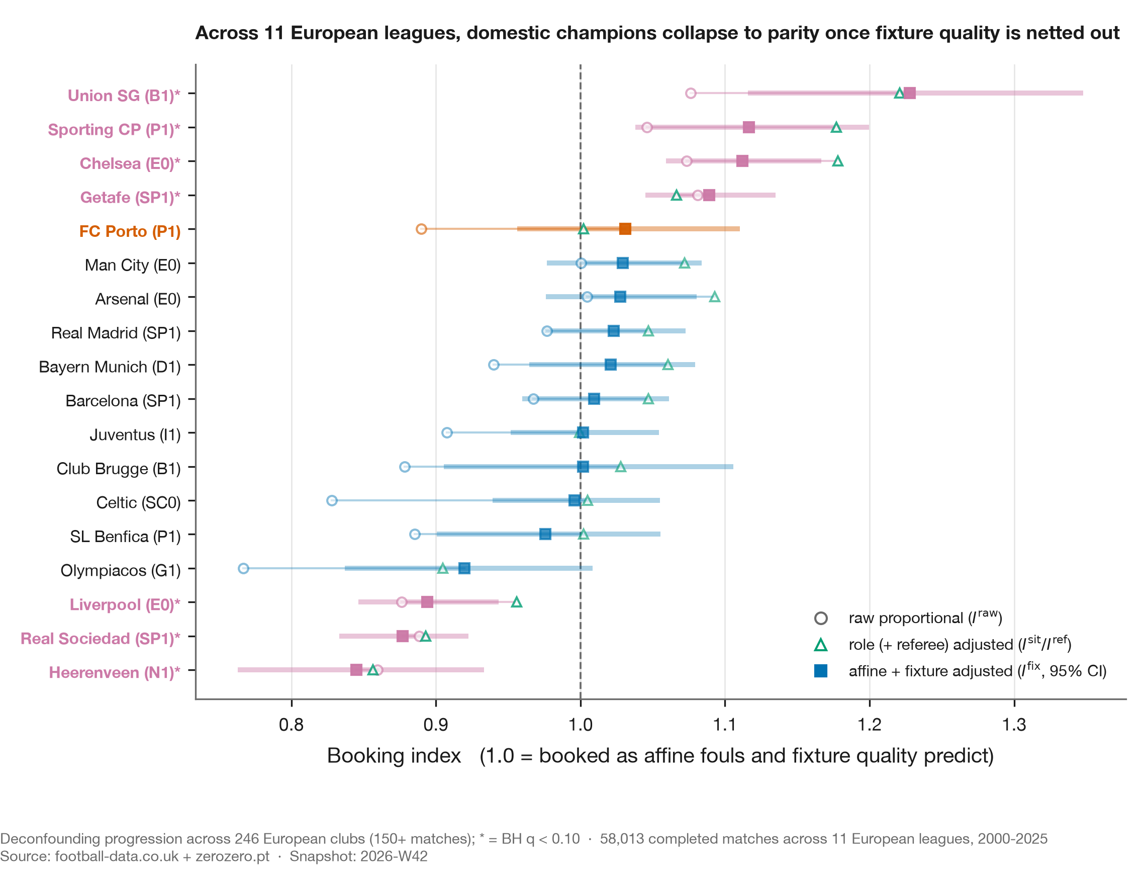 European champions and outliers before and after fixture adjustment
