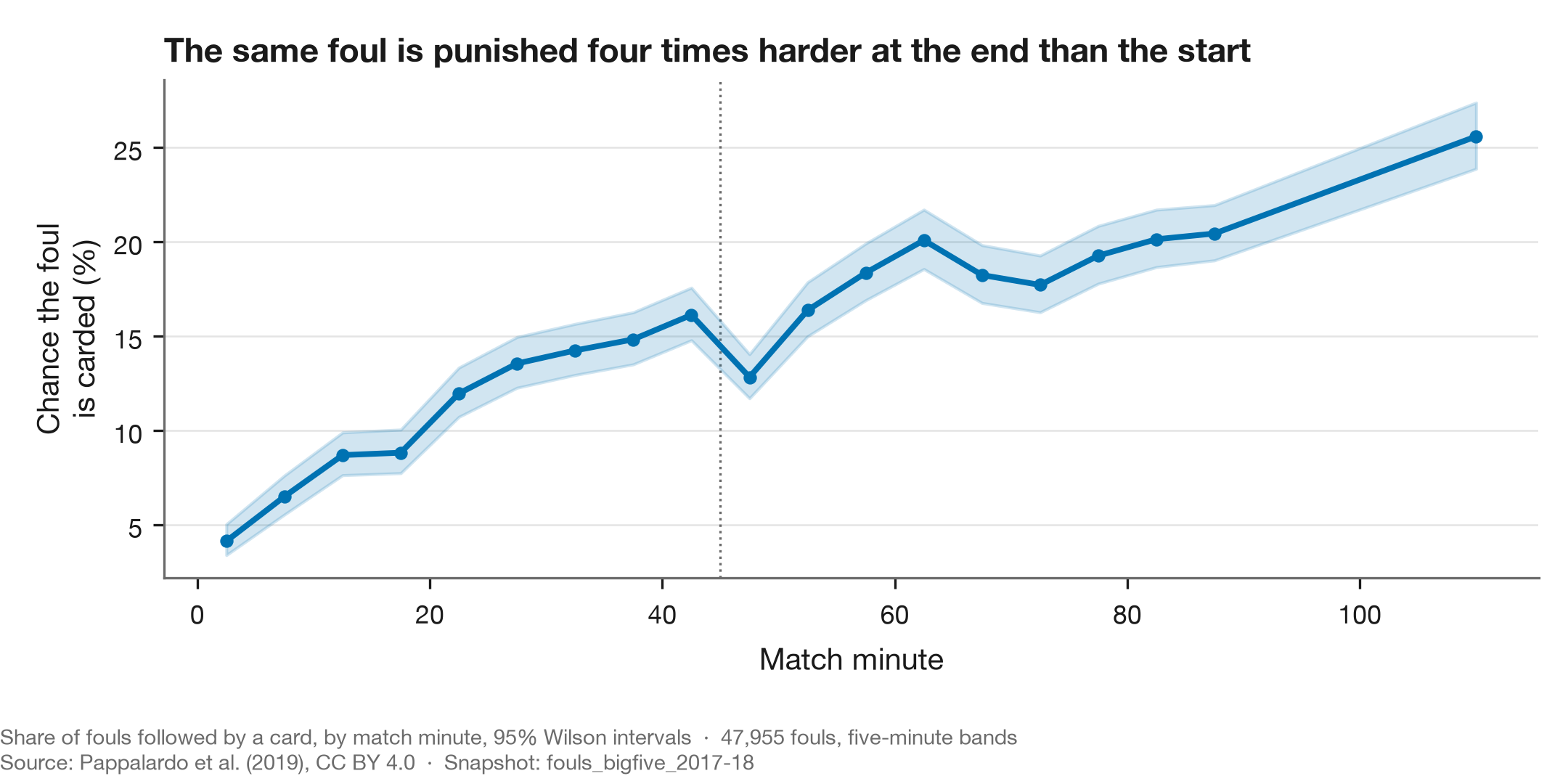 Card risk by minute
