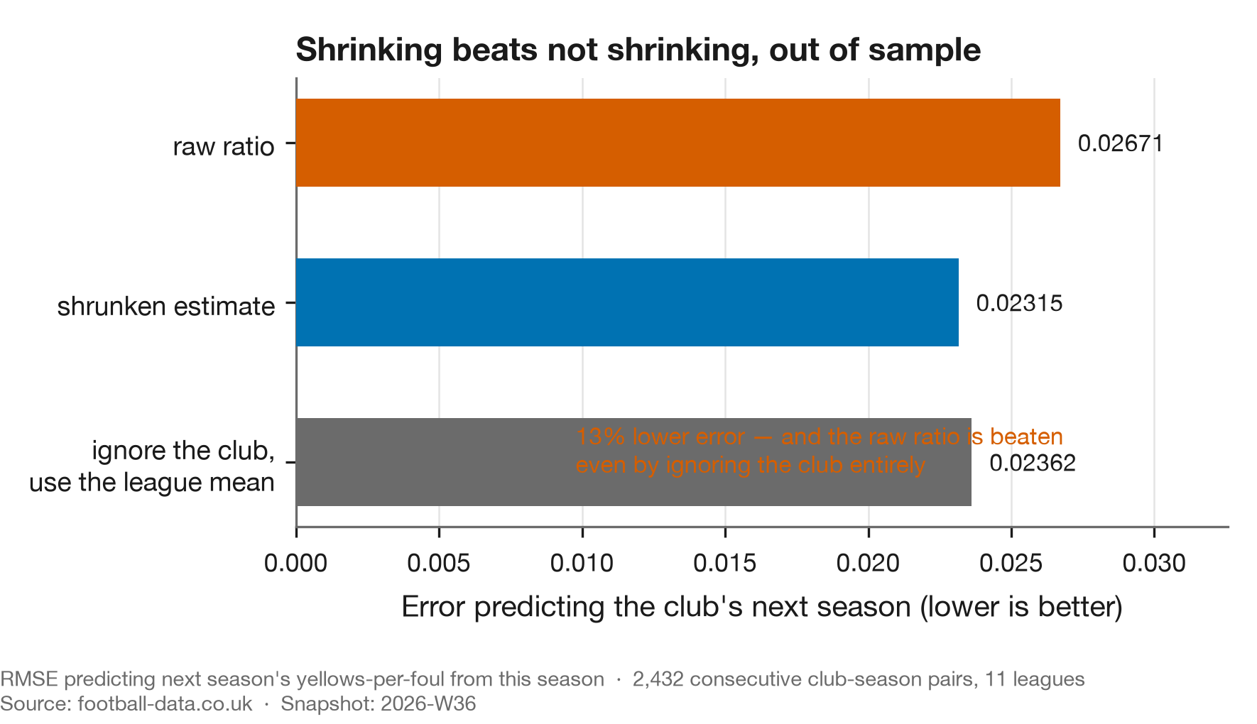 Three ways to predict a club's next season