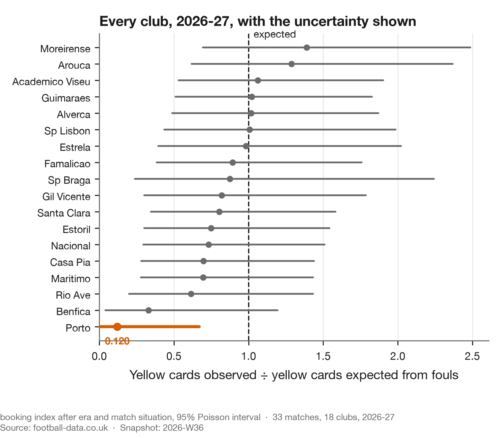Every club so far, with intervals
